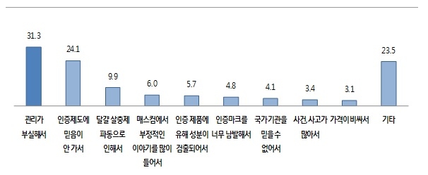 농식품부 국가인증제도를 신뢰하지 않는 이유(단위: %, 복수응답)