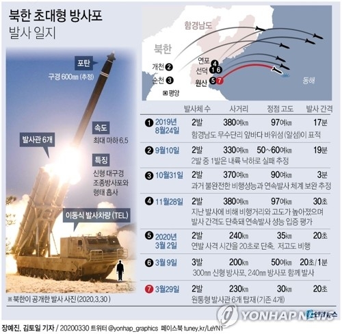 북한 초대형 방사포 발사 일지, 사진=연합뉴스